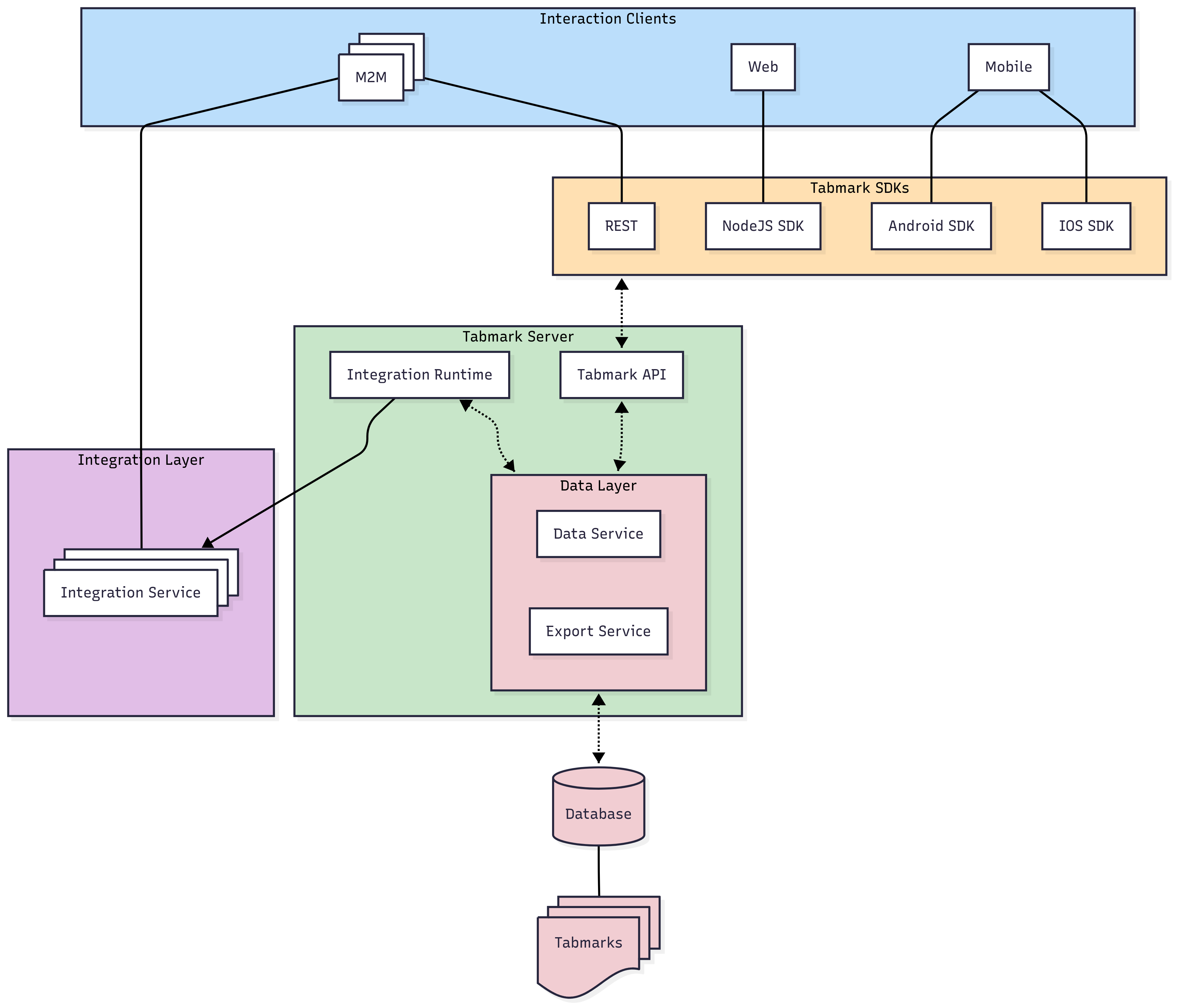 System Architecture