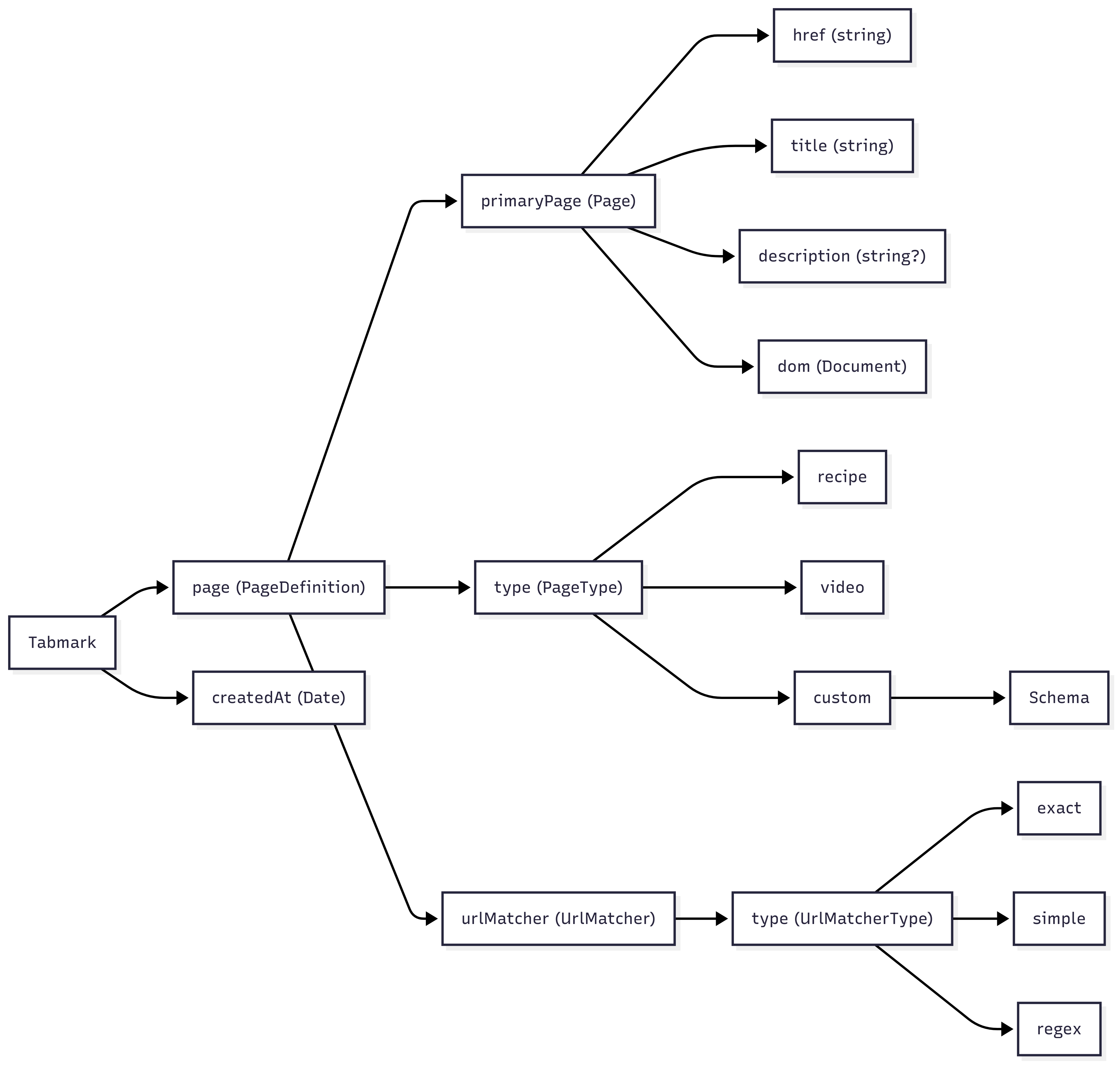 Data Model